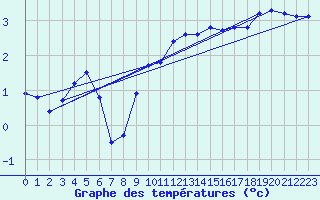 Courbe de tempratures pour Leba