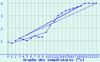 Courbe de tempratures pour Tholey