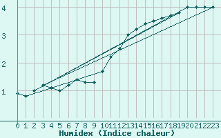 Courbe de l'humidex pour Tholey