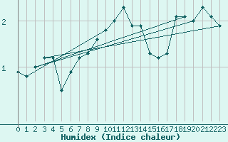 Courbe de l'humidex pour Kemi Ajos
