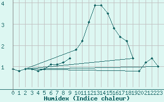 Courbe de l'humidex pour Spa - La Sauvenire (Be)