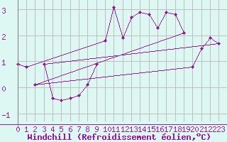 Courbe du refroidissement olien pour Regensburg
