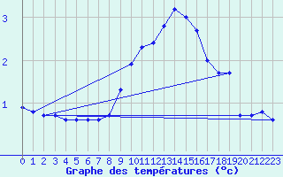 Courbe de tempratures pour Oehringen