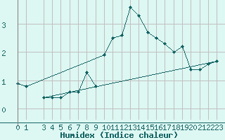 Courbe de l'humidex pour Matro (Sw)