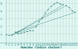 Courbe de l'humidex pour Mont-Aigoual (30)