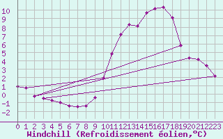 Courbe du refroidissement olien pour Almenches (61)