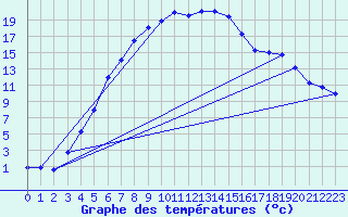 Courbe de tempratures pour Hoting