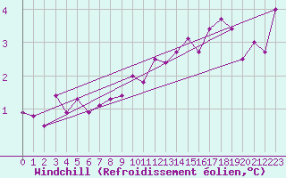 Courbe du refroidissement olien pour Edinburgh (UK)