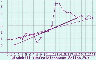Courbe du refroidissement olien pour Prabichl