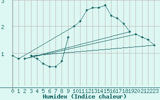 Courbe de l'humidex pour Kikinda