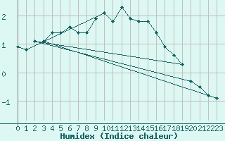 Courbe de l'humidex pour Kemi Ajos