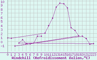 Courbe du refroidissement olien pour Villach