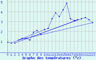 Courbe de tempratures pour Miribel-les-Echelles (38)