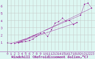 Courbe du refroidissement olien pour Boulaide (Lux)