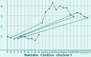 Courbe de l'humidex pour Bourg-Saint-Andol (07)