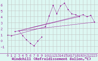 Courbe du refroidissement olien pour Villarzel (Sw)