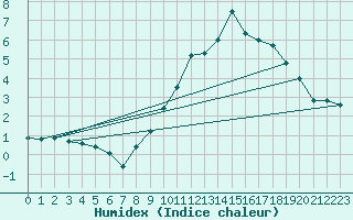 Courbe de l'humidex pour Sgur-le-Chteau (19)