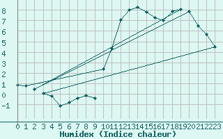 Courbe de l'humidex pour Biarritz (64)