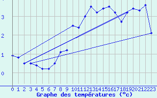 Courbe de tempratures pour Holbeach