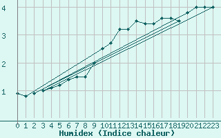 Courbe de l'humidex pour Kuopio Yliopisto