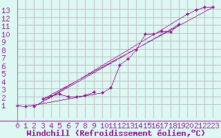 Courbe du refroidissement olien pour Mont-Saint-Vincent (71)