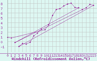 Courbe du refroidissement olien pour Fains-Veel (55)