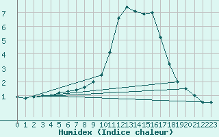 Courbe de l'humidex pour Mcon (71)