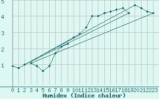 Courbe de l'humidex pour Neuchatel (Sw)