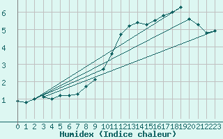 Courbe de l'humidex pour Baztan, Irurita