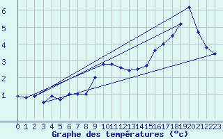 Courbe de tempratures pour Milesovka