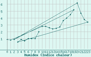 Courbe de l'humidex pour Milesovka