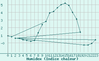 Courbe de l'humidex pour Werl