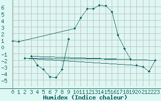 Courbe de l'humidex pour Stabio