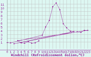 Courbe du refroidissement olien pour Saint-Vran (05)