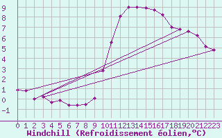 Courbe du refroidissement olien pour Ploeren (56)