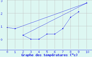 Courbe de tempratures pour Setsa