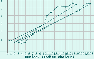 Courbe de l'humidex pour Weybourne