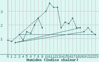 Courbe de l'humidex pour Hovden-Lundane