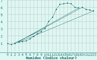 Courbe de l'humidex pour Ernage (Be)