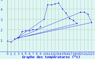 Courbe de tempratures pour Anzat-le-Luguet (63)