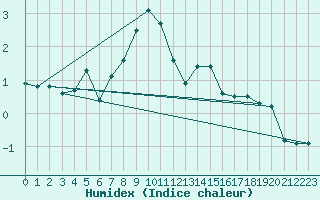 Courbe de l'humidex pour Blatten