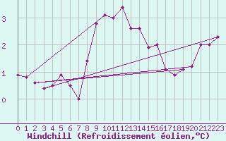 Courbe du refroidissement olien pour Gotska Sandoen