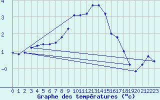 Courbe de tempratures pour Meiningen