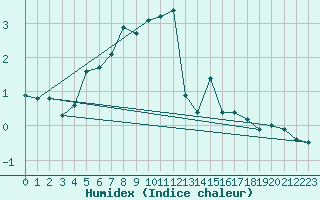 Courbe de l'humidex pour Cornus (12)