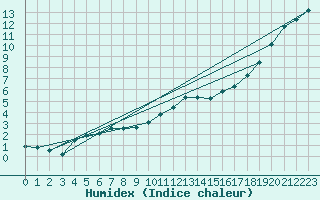 Courbe de l'humidex pour Ticheville - Le Bocage (61)