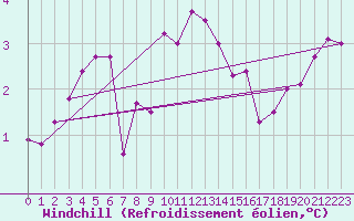 Courbe du refroidissement olien pour Verona Boscomantico