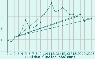 Courbe de l'humidex pour Saentis (Sw)