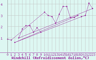 Courbe du refroidissement olien pour Floriffoux (Be)
