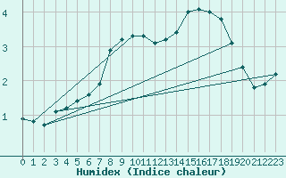 Courbe de l'humidex pour Bremerhaven