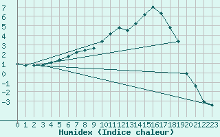 Courbe de l'humidex pour Porkalompolo